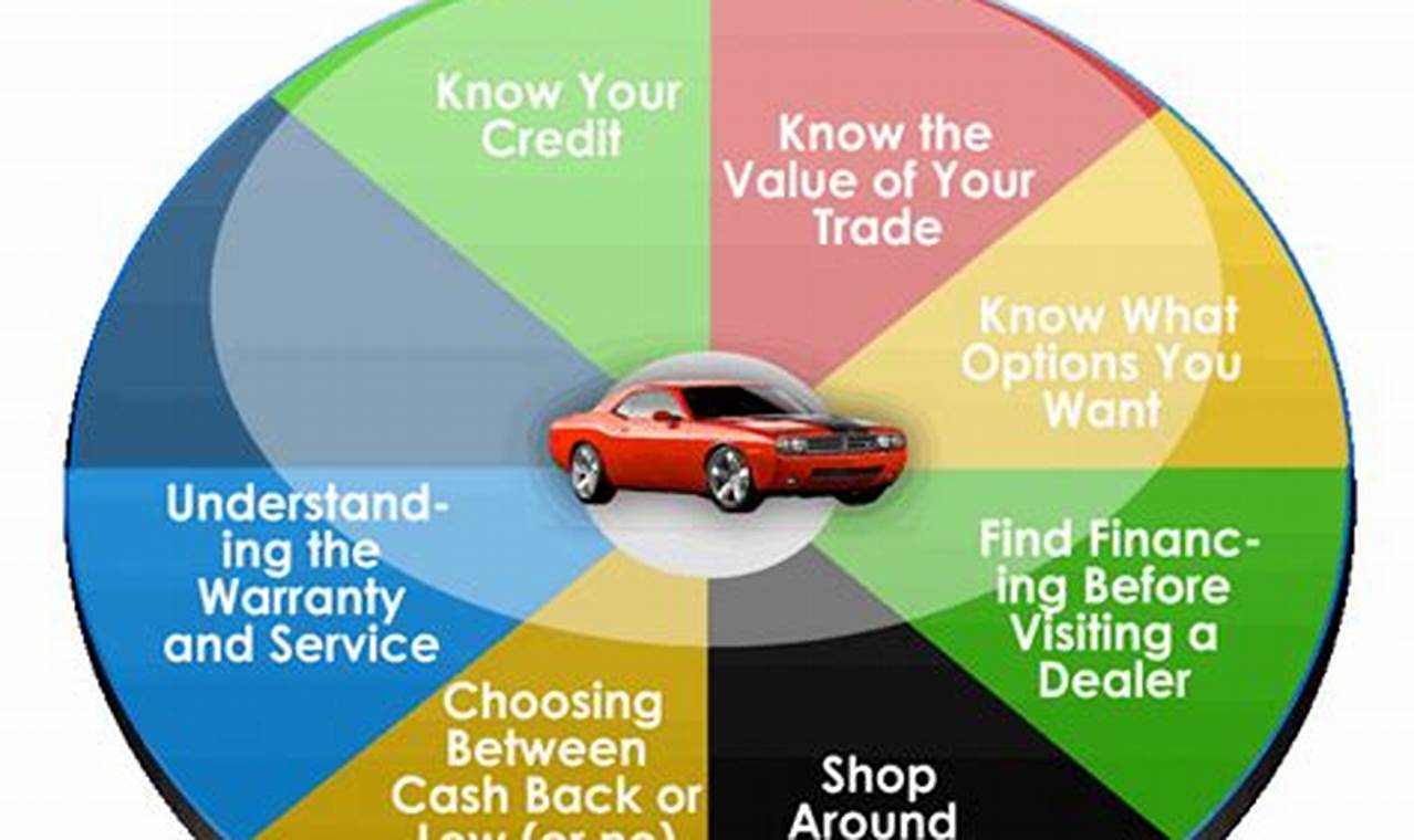 tips on buying new car