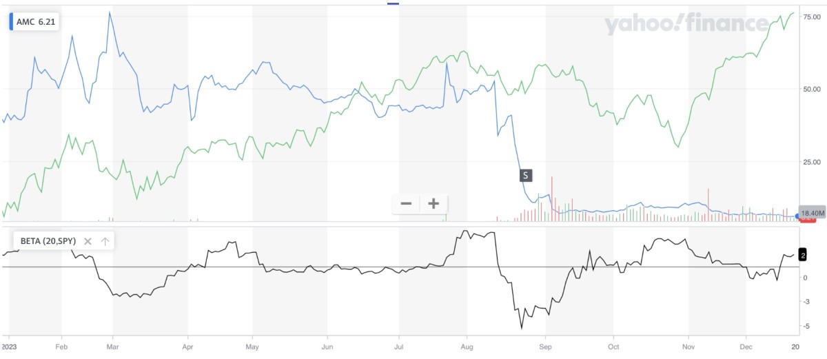 How Low Will Amc Stock Go